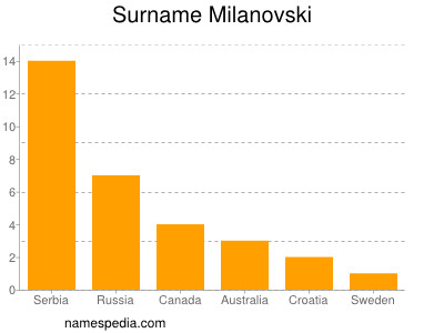 Familiennamen Milanovski