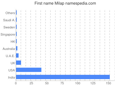Given name Milap