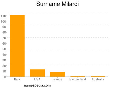 Familiennamen Milardi
