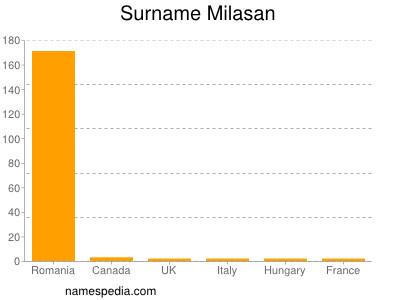 Familiennamen Milasan