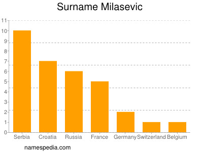 Familiennamen Milasevic