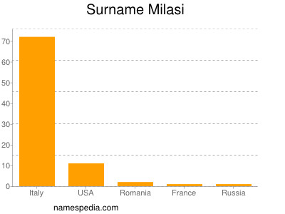 Surname Milasi