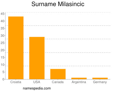 Familiennamen Milasincic