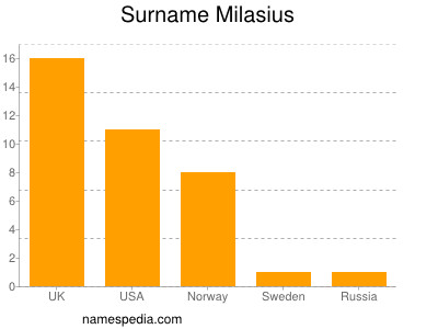 Familiennamen Milasius