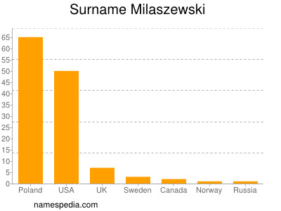 Familiennamen Milaszewski