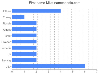 Given name Milat