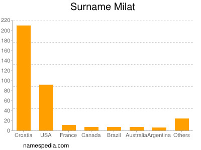 Surname Milat
