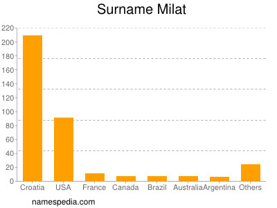 Familiennamen Milat