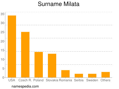 Familiennamen Milata