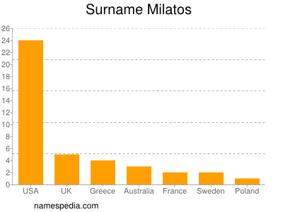 Surname Milatos