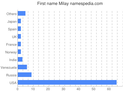 Given name Milay