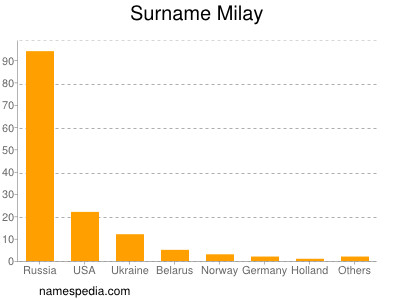 Familiennamen Milay