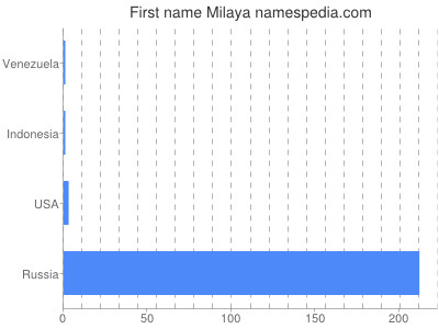 Vornamen Milaya
