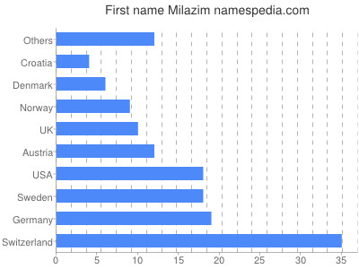 Vornamen Milazim
