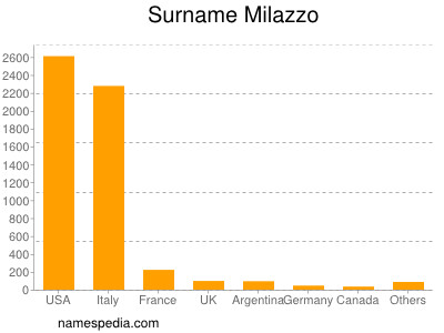 Familiennamen Milazzo