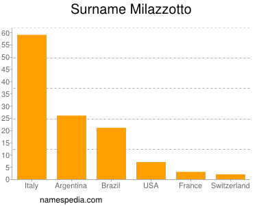 Surname Milazzotto