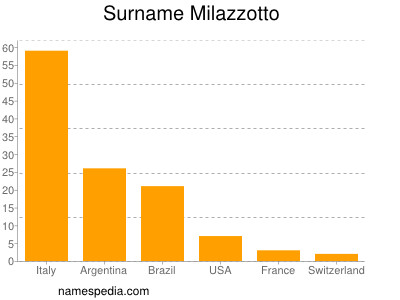 Surname Milazzotto