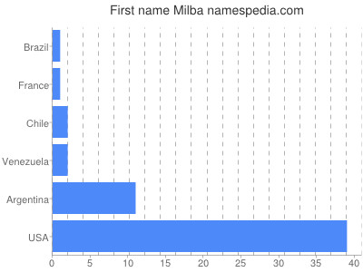 Vornamen Milba