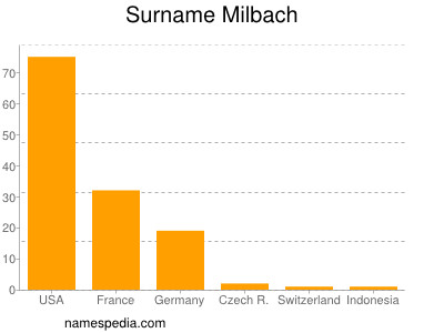 Familiennamen Milbach