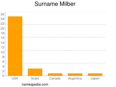 nom Milber