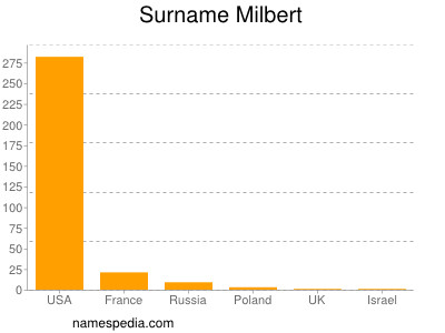Familiennamen Milbert