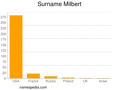 nom Milbert