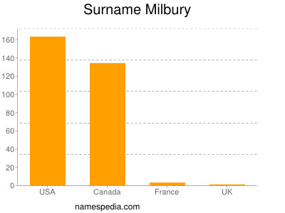 nom Milbury