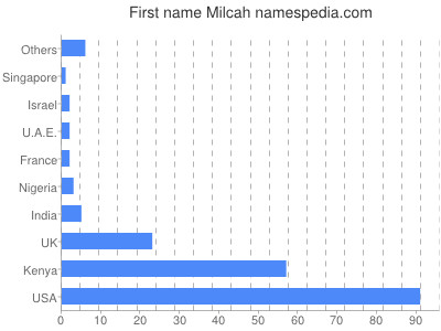 prenom Milcah