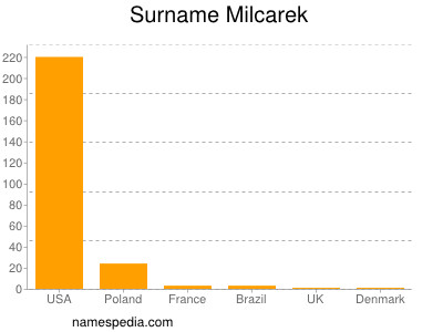 Familiennamen Milcarek