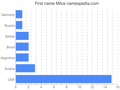 Vornamen Milce