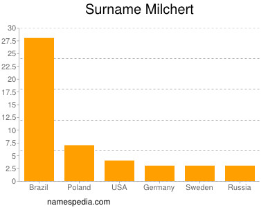 Familiennamen Milchert