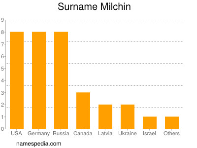 Surname Milchin