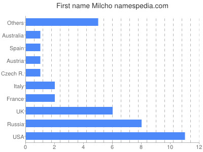 Vornamen Milcho