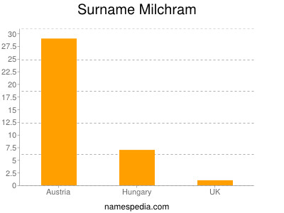 Familiennamen Milchram