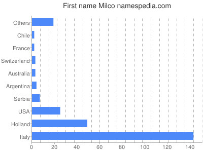 Given name Milco