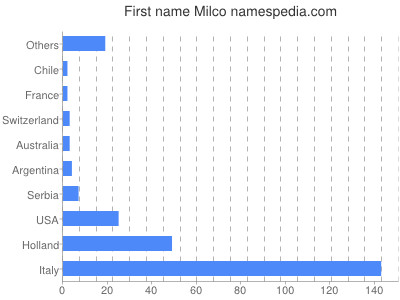 prenom Milco