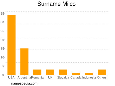 Familiennamen Milco