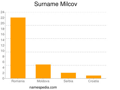 Familiennamen Milcov