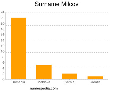 nom Milcov