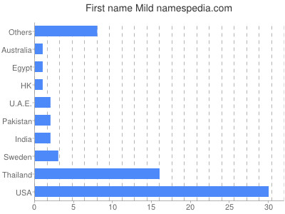 prenom Mild