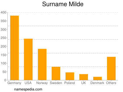Surname Milde