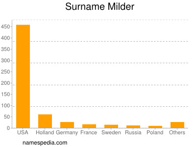 Familiennamen Milder