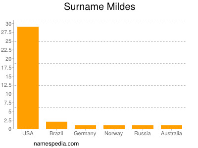 nom Mildes