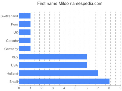 Given name Mildo