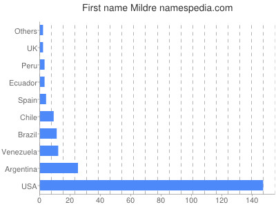 Given name Mildre