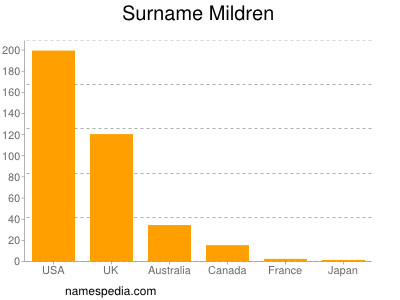 nom Mildren