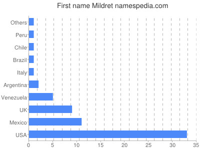 Given name Mildret