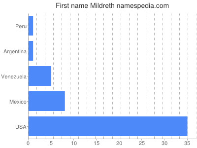 Vornamen Mildreth