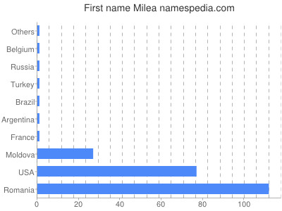 prenom Milea