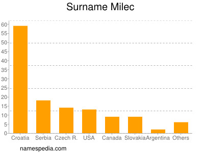 Familiennamen Milec